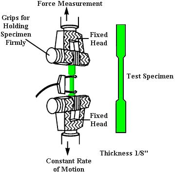 Standard Test Method for Tensile Strength Estimate by Disc 